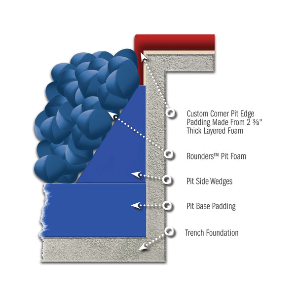 Protective Pit Edge Padding | Rounders Pit Foam System - Gymnastics ...